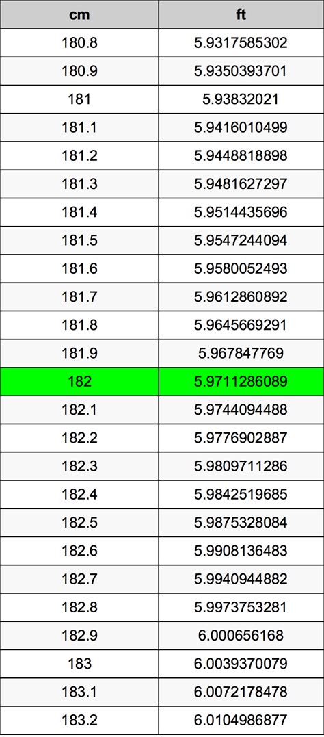 182cm into ft|182 cm in feet and inches.